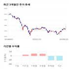 종목,점수,투자,기업,디아이,기록