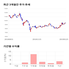 종목,점수,투자,티앤씨,기록,주가