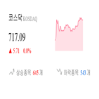 종목,코스닥,0.24,상승세,반면,보이,상승