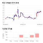 종목,점수,투자,서전기,기록,주가