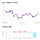 종목,점수,투자,현대백화점,기록