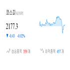종목,마감,코스피,반면,하락,상승세,0.17