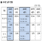 영업이익,수요,매출,신규