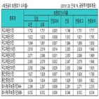 국고채,금리