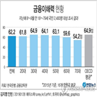 금융이해력,금융지식,평균,노년층,소득,금융태도,국민