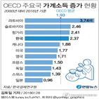 가계소득,증가,비중,한경연,평균,한국