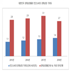 소비,내구재,민간소비,지난해,증가,경제