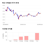 종목,점수,투자,하이스틸,기록