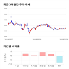 종목,점수,투자,제일바이오,주가,기업