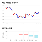 종목,점수,투자,텔레필드,기록,주가