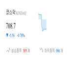 코스닥,종목,0.96,하락세,하락,제조,0.67,0.81