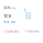 코스닥,종목,반면,하락,상승세,부품,0.68
