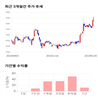 종목,점수,투자,유수홀딩스,기록,주가