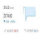 코스피,종목,반면,보이,하락,상승세,0.05