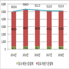 채권결제대금,증가,장내