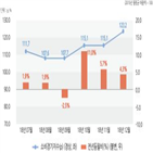 서울소비경기지수,백화점,서울