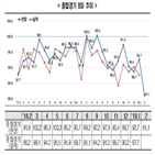 기업,전망치,수출,내수침체,내수,경기전망