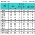 금리,국고채