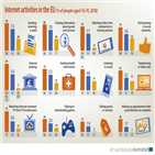 인터넷,비율,사용,가장,인터넷사용자