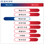 분석,예상,수급,기관,외국인,종목알파,영업이익,매수