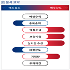 분석,기관,외국인,수급,예상,매수