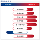 분석,기관,예상,외국인,수급,매수,종목알파