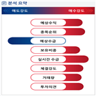 분석,예상,수급,기관,외국인,종목알파,매수