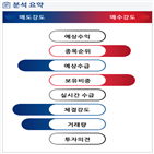 분석,증가,기관,수급,외국인,예상