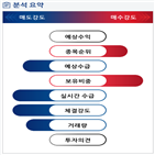 분석,기관,외국인,수급,예상,종목알파