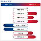 분석,기관,외국인,수급,예상,증가,종목알파