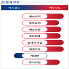 분석,기관,예상,수급,외국인,감소,매수