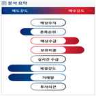 분석,기관,외국인,예상,수급