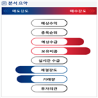 분석,기관,외국인,수급,예상,종목알파