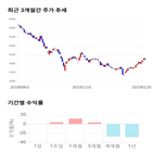 종목,점수,투자,기업,에프에스티,기록