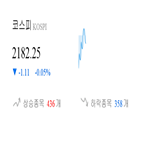 종목,코스피,하락,보이,반면,기사,0.31