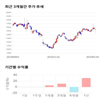 종목,점수,투자,롯데관광개발,수익률,기록