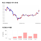종목,점수,투자,계룡건설,기록,주가