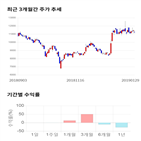 종목,점수,투자,삼지전자,기록,주가