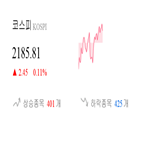 코스피,종목,상승세,반면,상승,기사,0.39