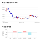 종목,점수,투자,현대산업개발,기록,수익률