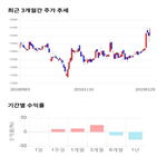 종목,점수,투자,율촌화학,측면,기록