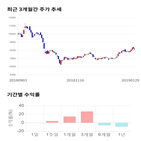 종목,점수,투자,기업,KCC건설,기록