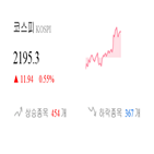 종목,코스피,상승세,반면,1.04,상승,보이