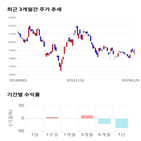 종목,점수,투자,진에어,측면,기록