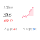 코스피,종목,상승세,반면,상승,0.31,기사