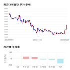 종목,점수,투자,콜마비앤에이,기록,주가