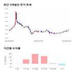 종목,점수,투자,이스트소프트,기록,기업