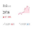 코스피,종목,상승세,0.39,반면,상승,기사