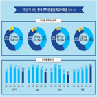 물량,전년,주택,작년,인허가,감소