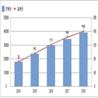 증가,대금